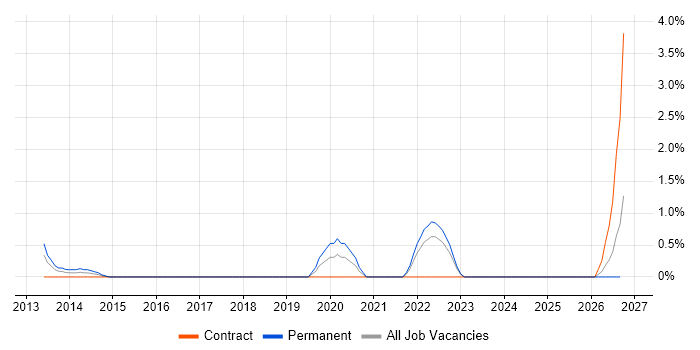 Quality Engineer job vacancy trend in Chester