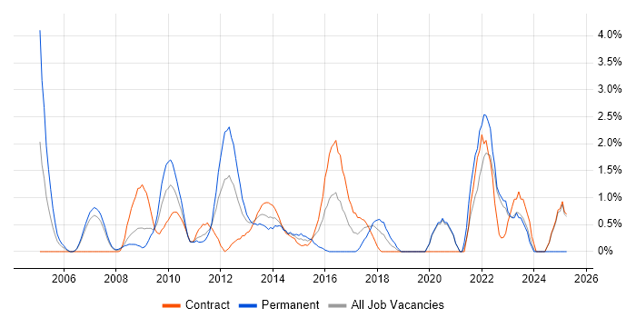 Job vacancy trend for Quality Management in Chester