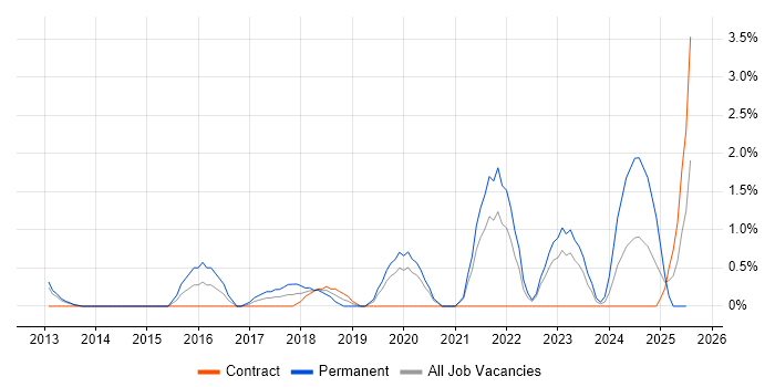 Job vacancy trend for RabbitMQ in Chester
