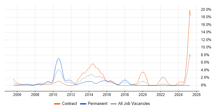 Job vacancy trend for Red Hat in Chester Job vacancy trend for Red Hat in Chester