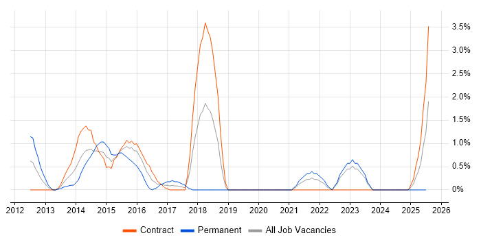Job vacancy trend for Redis in Chester Job vacancy trend for Redis in Chester