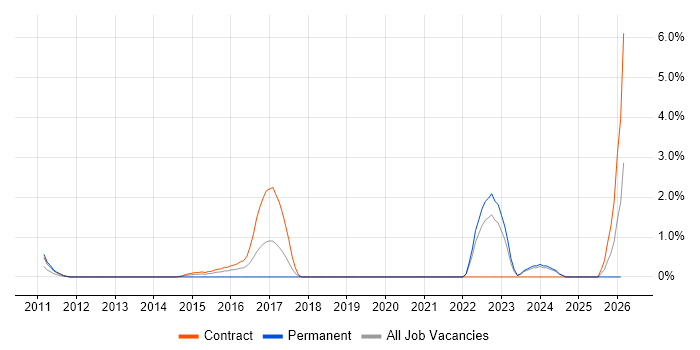 Regulatory Change job vacancy trend in Chester