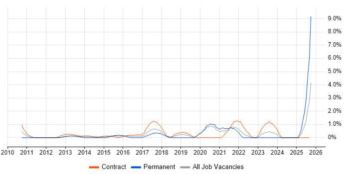 Regulatory Compliance job vacancy trend in Chester Regulatory Compliance job vacancy trend in Chester