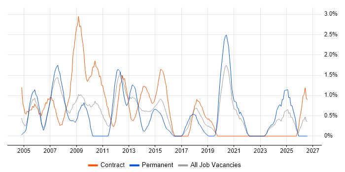 Release Management job vacancy trend in Chester