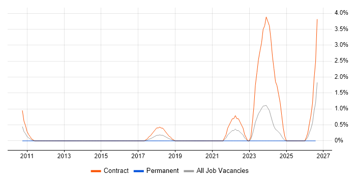 Remediation Plan job vacancy trend in Chester