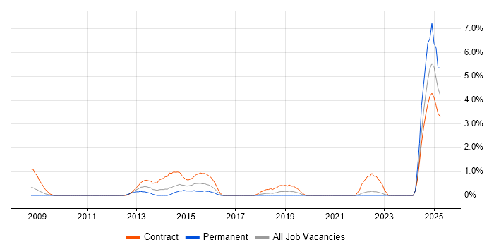 Job vacancy trend for Remedy ITSM in Chester
