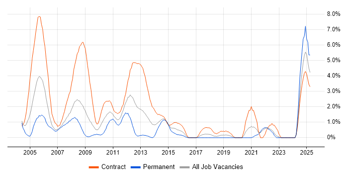 Job vacancy trend for Remedy in Chester