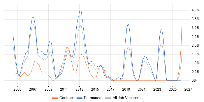 Replication job vacancy trend in Chester