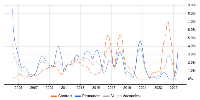Job vacancy trend for Requirements Gathering in Chester