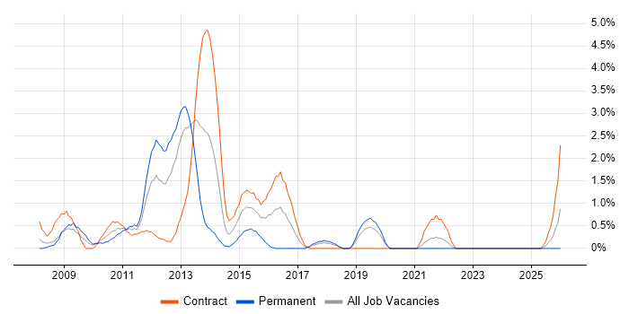 Requirements Management job vacancy trend in Chester