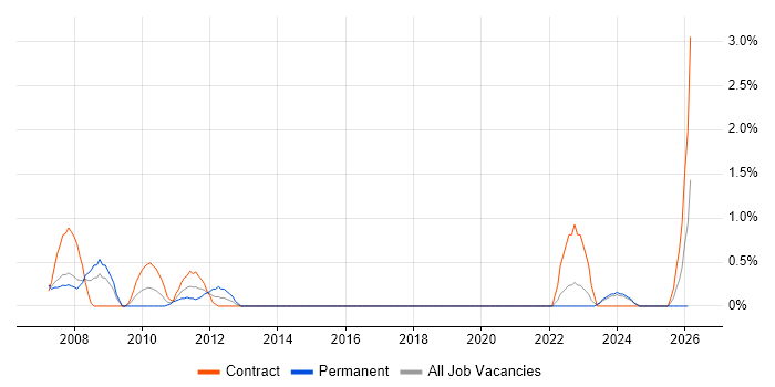 Resource Allocation job vacancy trend in Chester