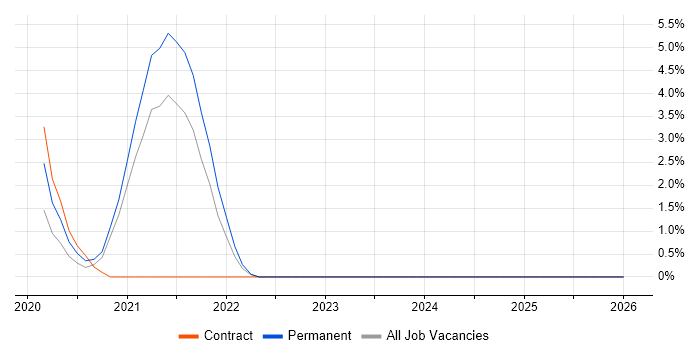 REST Assured job vacancy trend in Chester