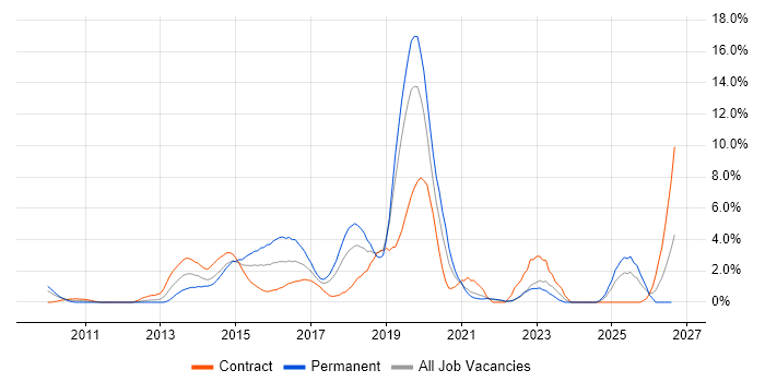 REST job vacancy trend in Chester