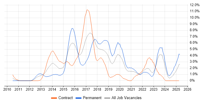 Job vacancy trend for RESTful in Chester Job vacancy trend for RESTful in Chester