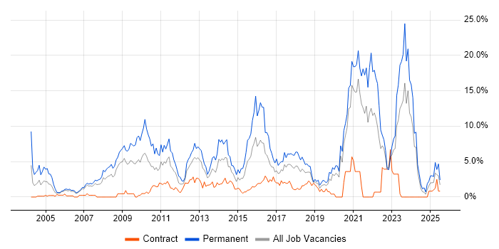 Job vacancy trend for Retail in Chester