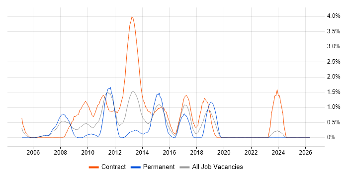 Risk Analysis job vacancy trend in Chester