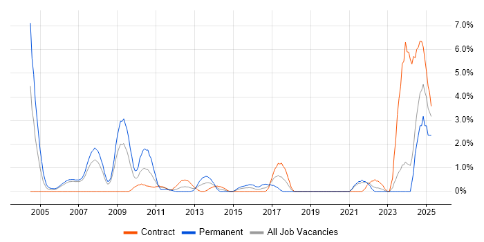 Job vacancy trend for Risk Analyst in Chester