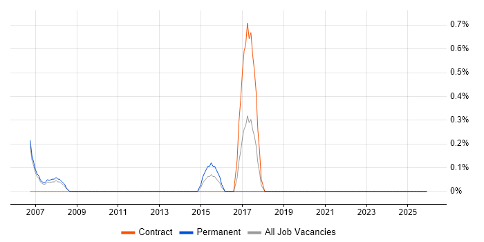 Risk Analytics job vacancy trend in Chester