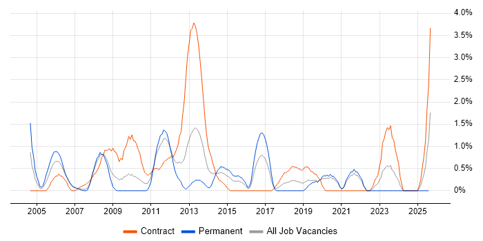 Job vacancy trend for Risk Assessment in Chester