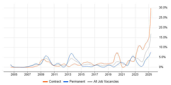 Job vacancy trend for Risk Management in Chester