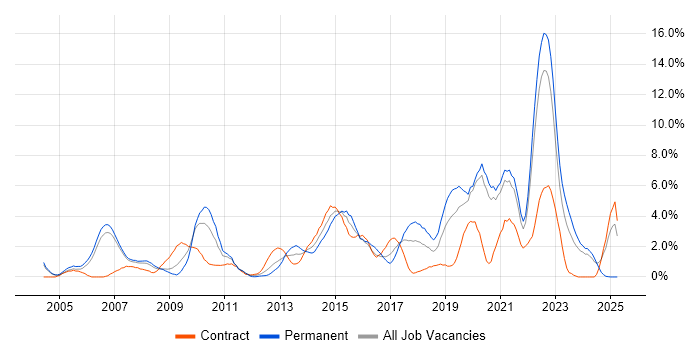 Job vacancy trend for Roadmaps in Chester