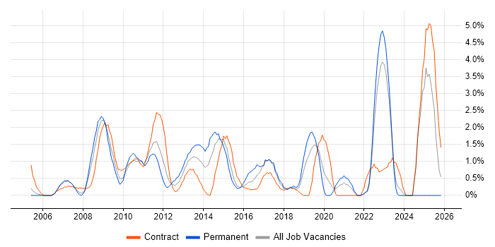 Root Cause Analysis job vacancy trend in Chester
