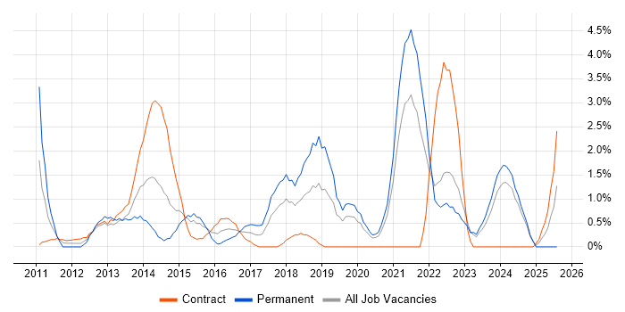 Job vacancy trend for SaaS in Chester Job vacancy trend for SaaS in Chester