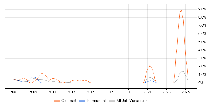 Job vacancy trend for SAP Administrator in Chester