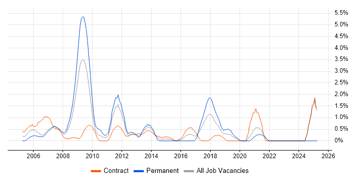 Job vacancy trend for SAP Analyst in Chester Job vacancy trend for SAP Analyst in Chester