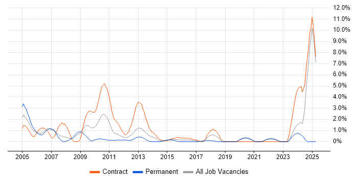 Job vacancy trend for SAP Consultant in Chester