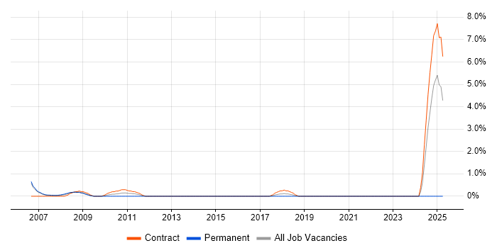Job vacancy trend for SAP Developer in Chester