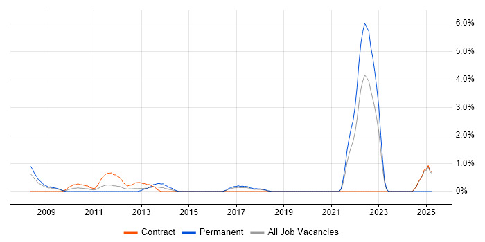 Job vacancy trend for SAP ERP in Chester