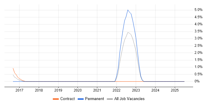 Job vacancy trend for SAP EWM in Chester