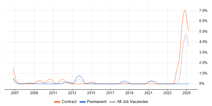 Job vacancy trend for SAP FI/CO in Chester