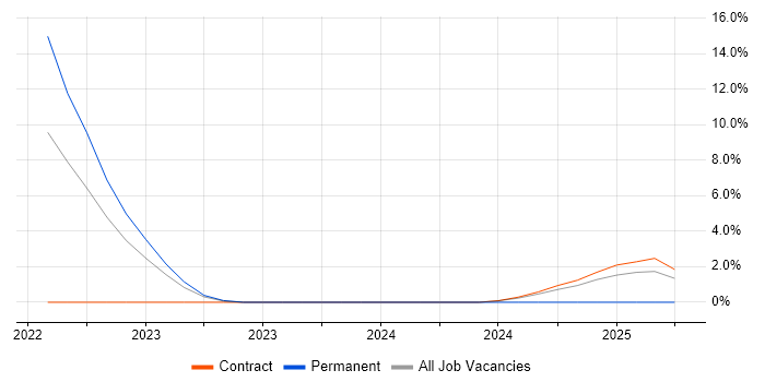 Job vacancy trend for SAP Fiori in Chester