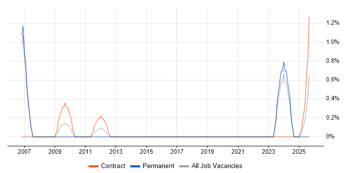 SAP Functional Consultant job vacancy trend in Chester