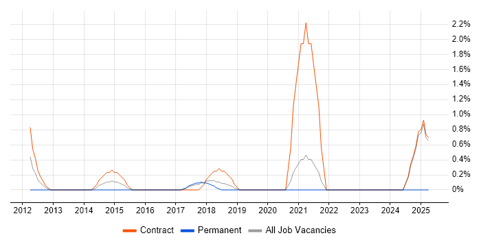 Job vacancy trend for SAP HANA in Chester