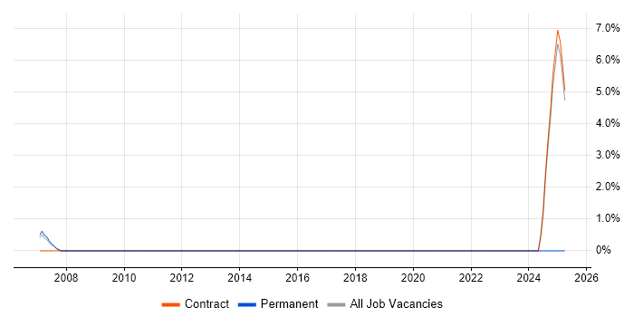 Job vacancy trend for SAP HR Consultant in Chester