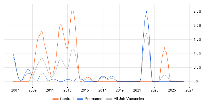 SAP Manager job vacancy trend in Chester