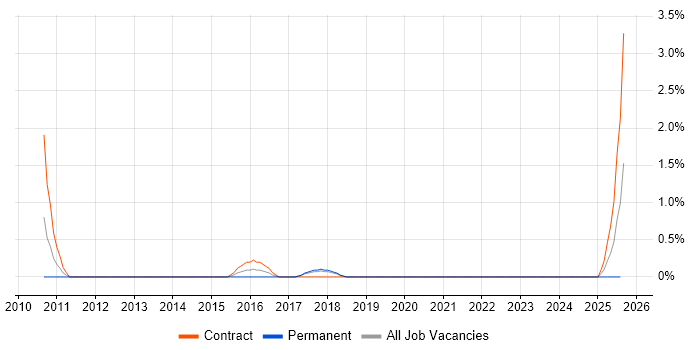 Job vacancy trend for SAP MM Consultant in Chester