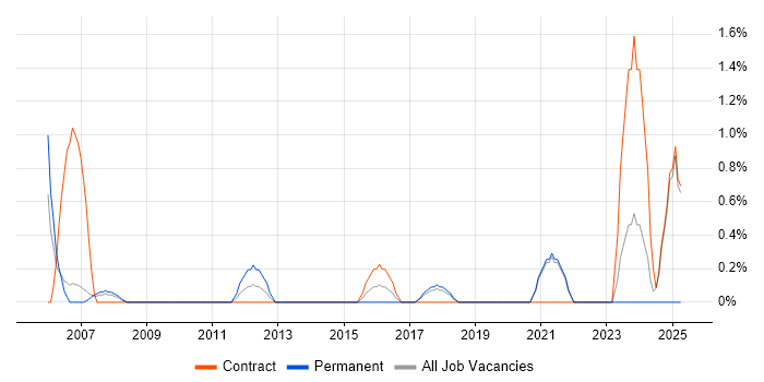 Job vacancy trend for SAP MM in Chester