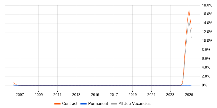 Job vacancy trend for SAP Payroll in Chester