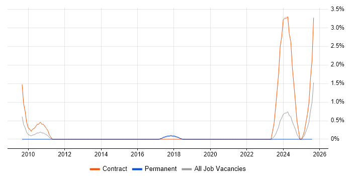 Job vacancy trend for SAP PP Consultant in Chester
