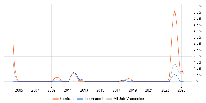 Job vacancy trend for SAP PP in Chester