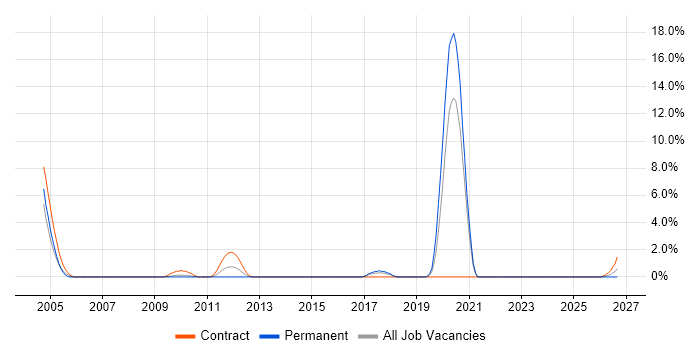 SAP Security job vacancy trend in Chester