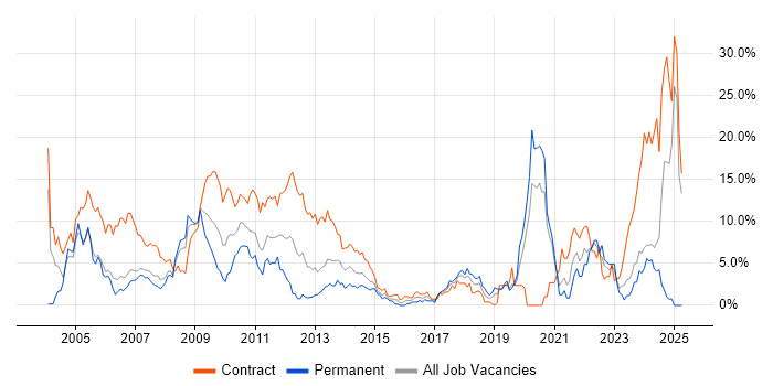 Job vacancy trend for SAP in Chester Job vacancy trend for SAP in Chester