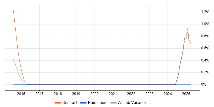 Job vacancy trend for SAPUI5 in Chester