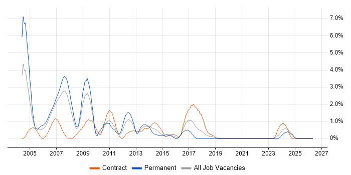 SAS Analyst job vacancy trend in Chester