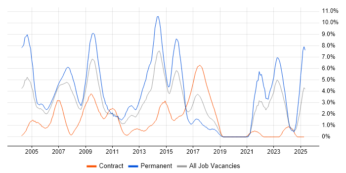 Job vacancy trend for SAS in Chester Job vacancy trend for SAS in Chester