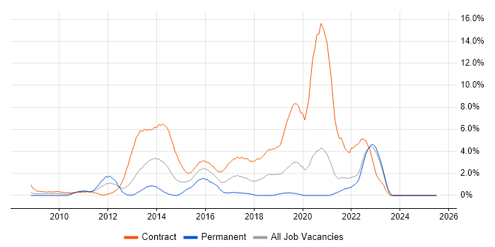 Job vacancy trend for SCCM in Chester
